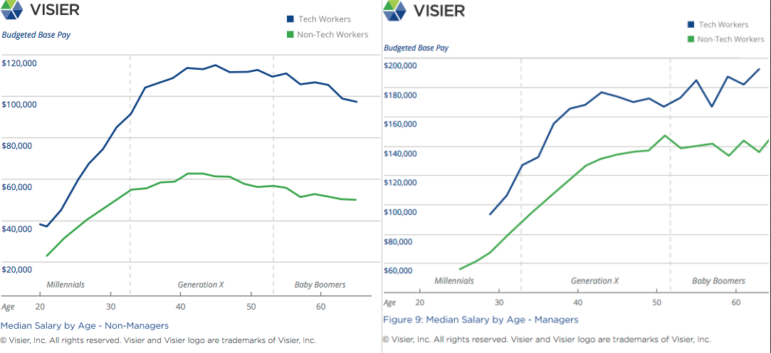 Visier Insights Ageism in Tech graphs comparing the median salary by age for non-managers and managers in tech and non-tech organizations