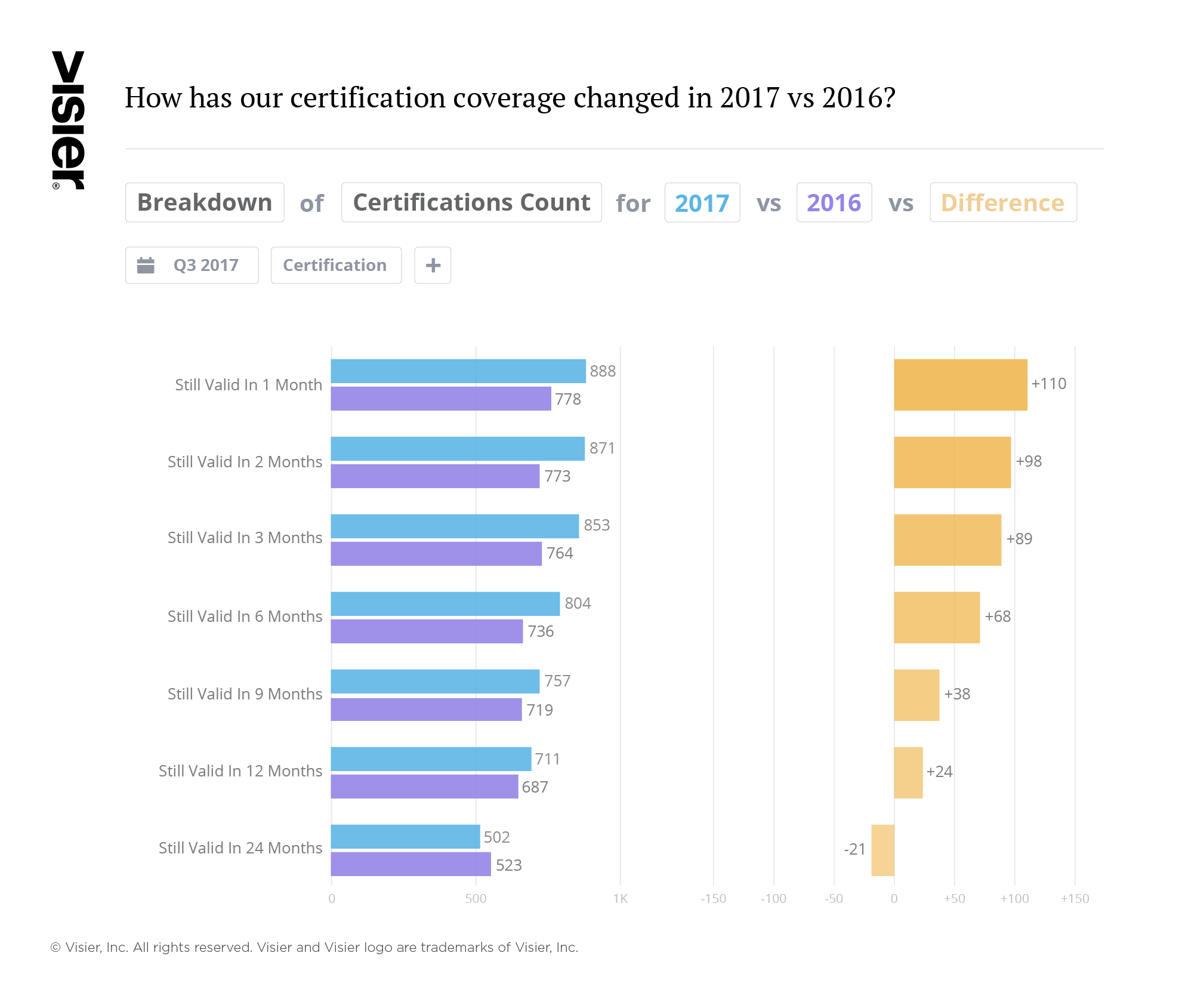 Visier Learning data visualization showing how certification coverage has changed year of year