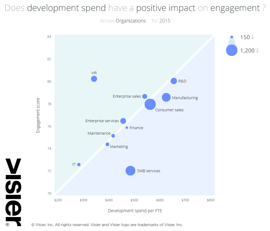 Scatterplot showing whether the impact development spend has on engagement