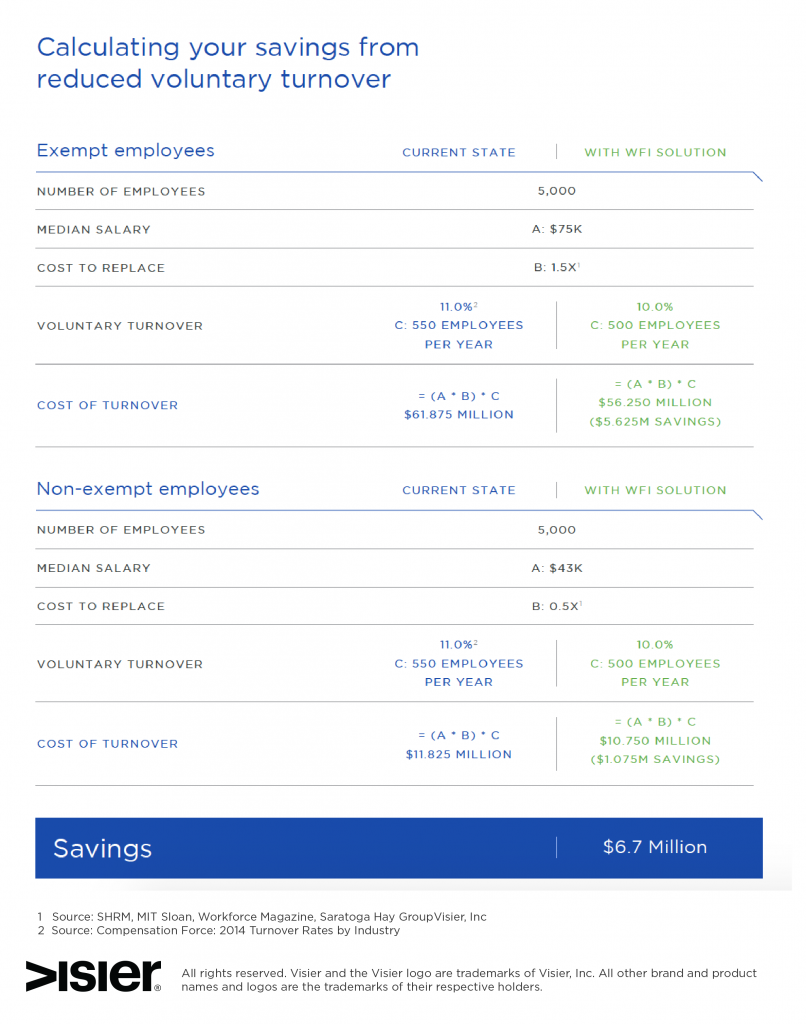 How NXP Semiconductors Can Reduce Employee Turnover with Workforce