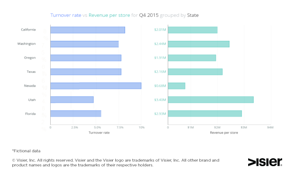 Data visualization showing-employee turnover rate vs revenue per store