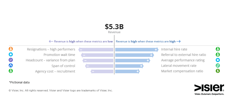 Data visualization from Visier Workforce Intelligence solutions showing driving factors of business outcome, revenue.