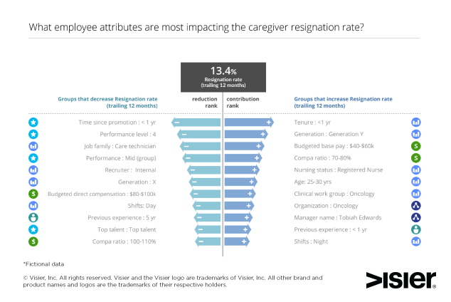 how to reduce employee turnover with workforce analytics visier inc employee attributes