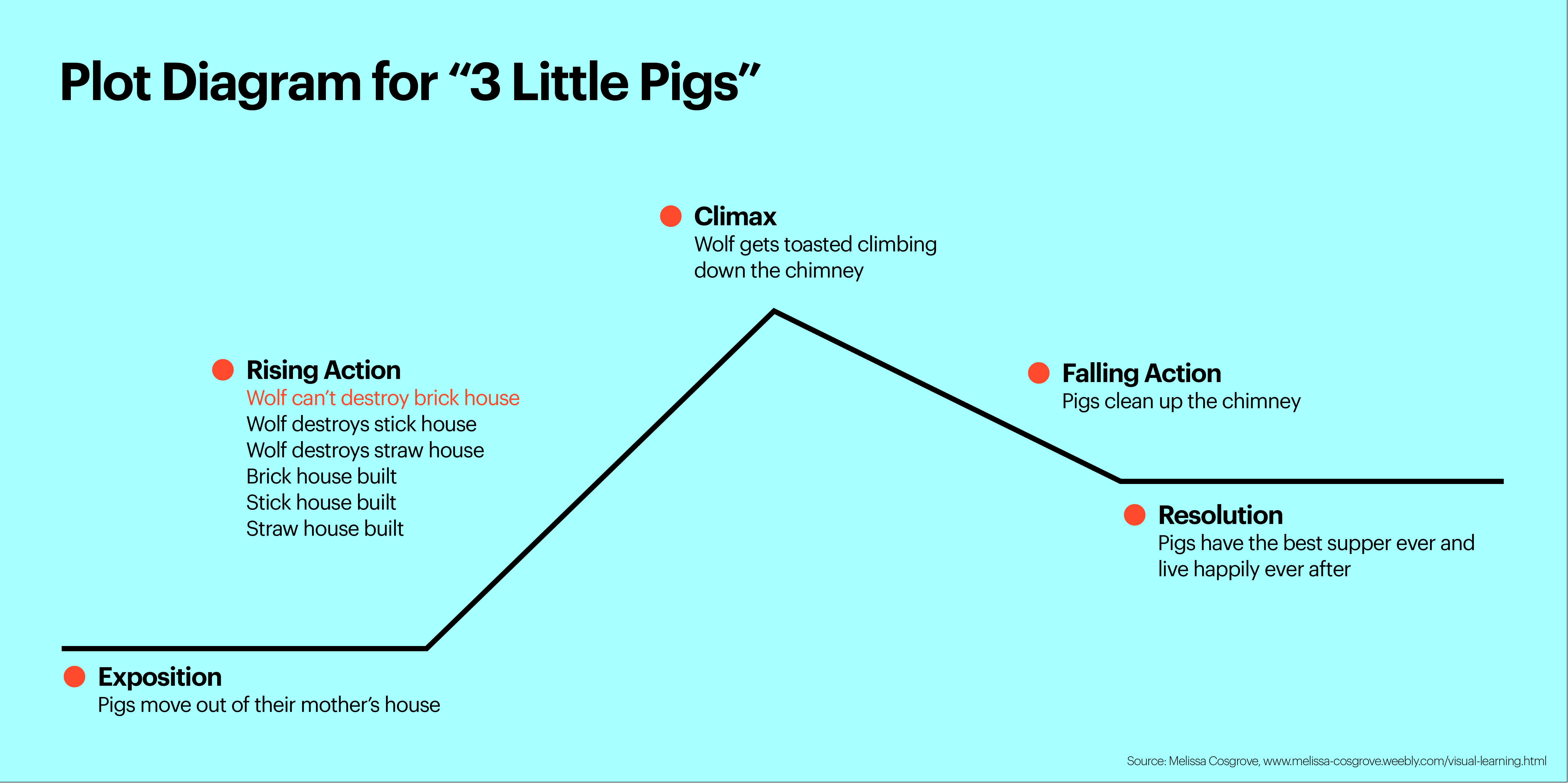 30 Three Little Pigs Plot Diagram