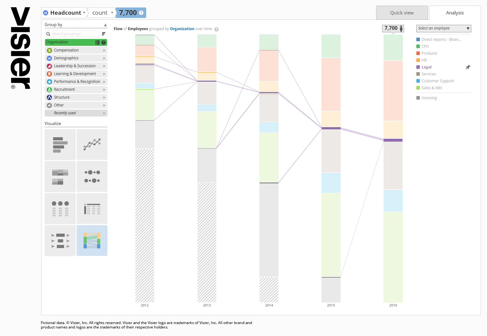 Data visualization of succession planning and movement through an organization for a single department