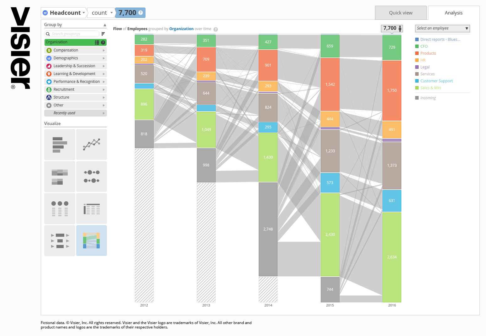 Data visualization of succession planning and movement through an organization