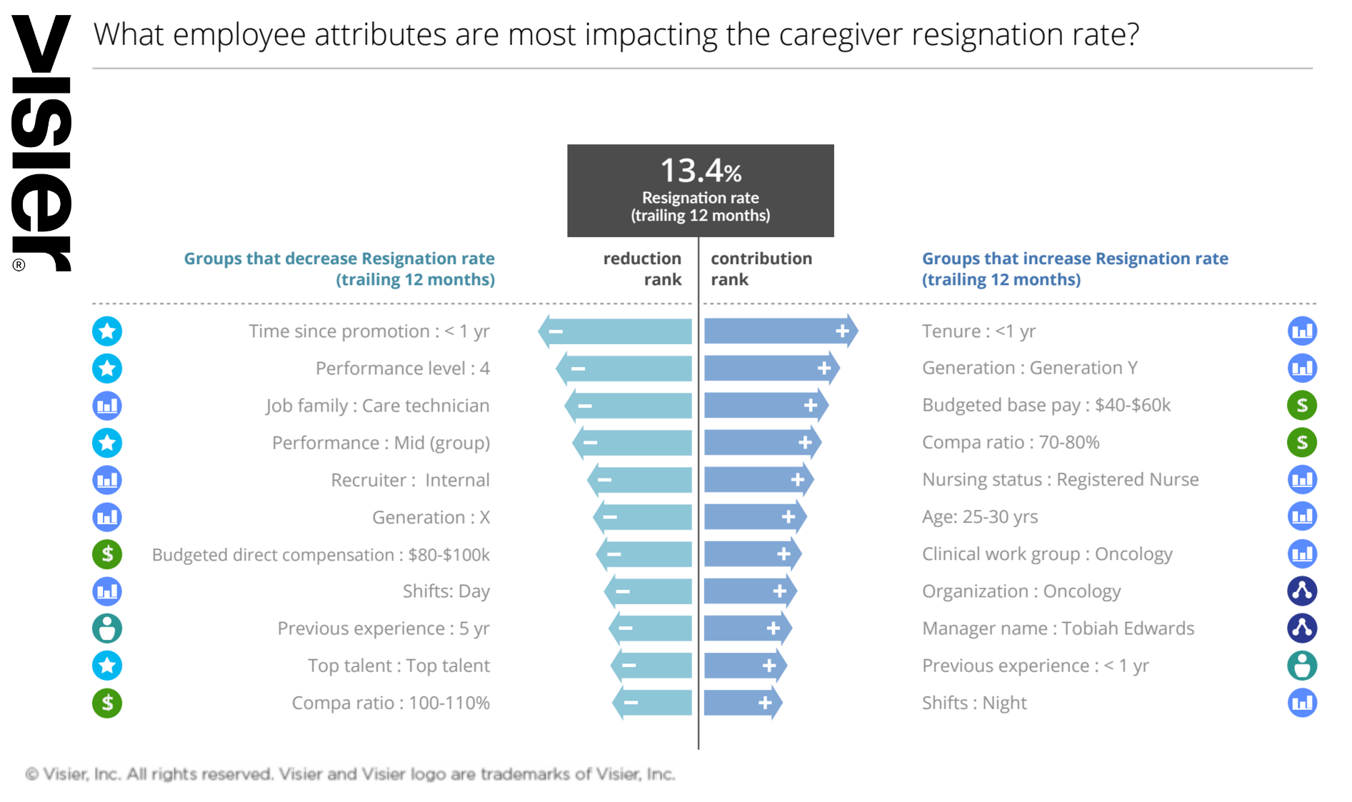 Data visualization showing the drivers for employee resignations. HR can use this information to reduce employee turnover especially in January when studies show it's highest
