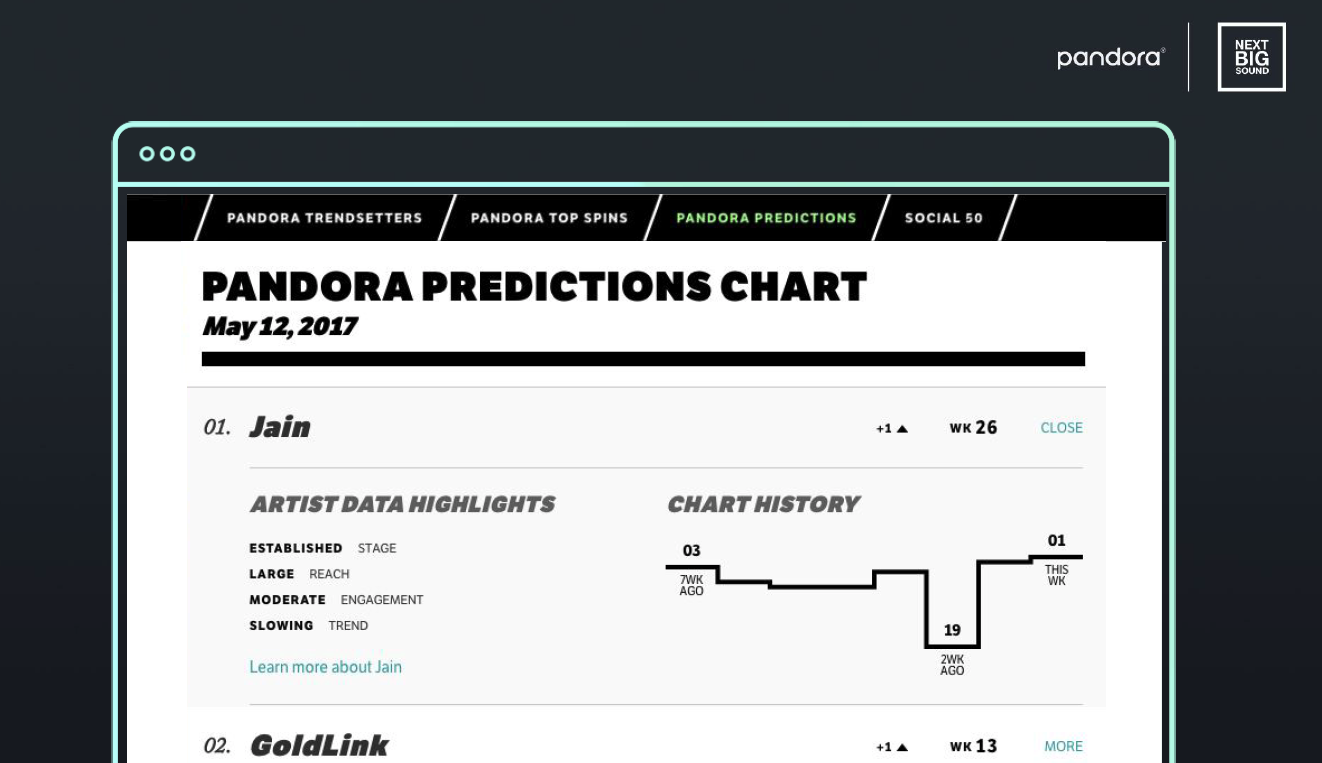 Pandora Predictions Chart