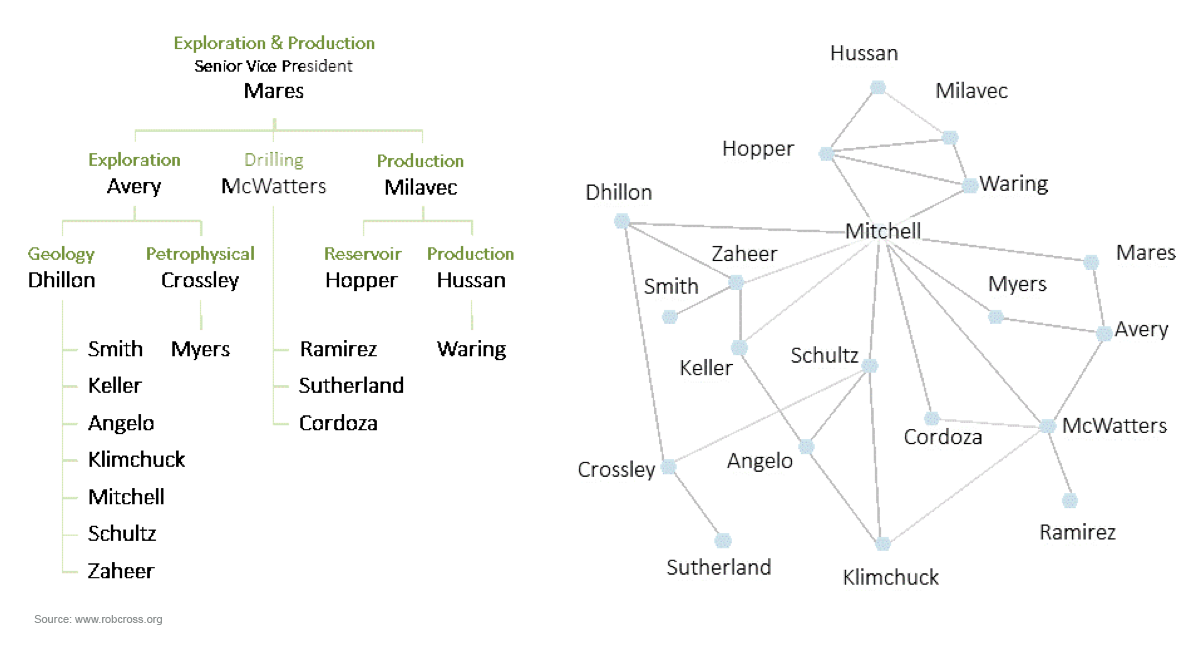 A visual representation of an organizational network analysis ONA at a petroleum organization