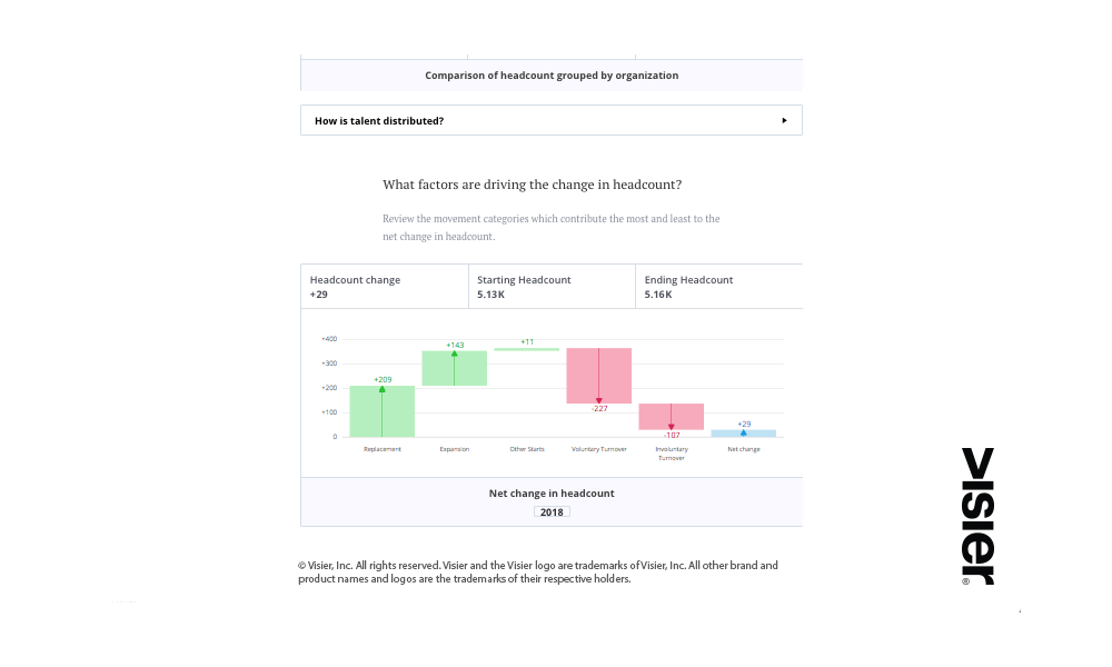 Data visualization showing what factors are driving the change in headcount