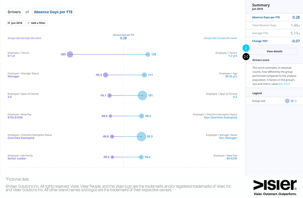 Data visualization of absence days per full time employee