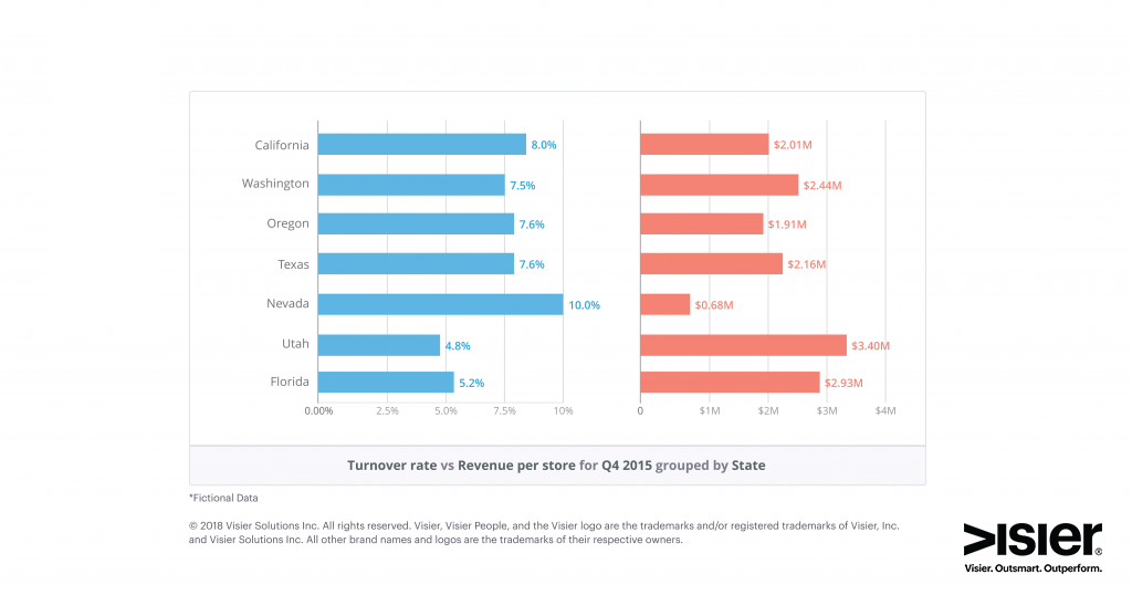 Data visualization showing turnover rate vs revenue per store