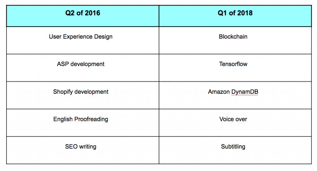Chart showing evolution of work languages in Upwork projects