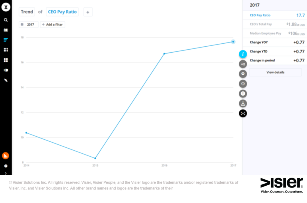 Data visualization showing CEO Pay Ratio trend in an organization
