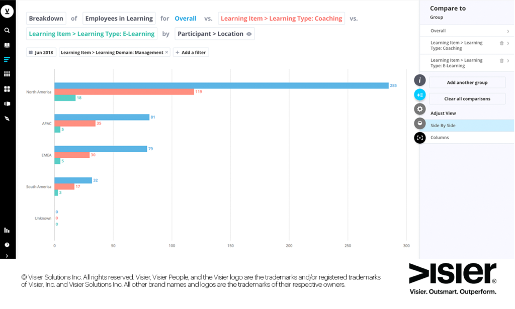 Data visualization showing breakdown of employee learning by program type