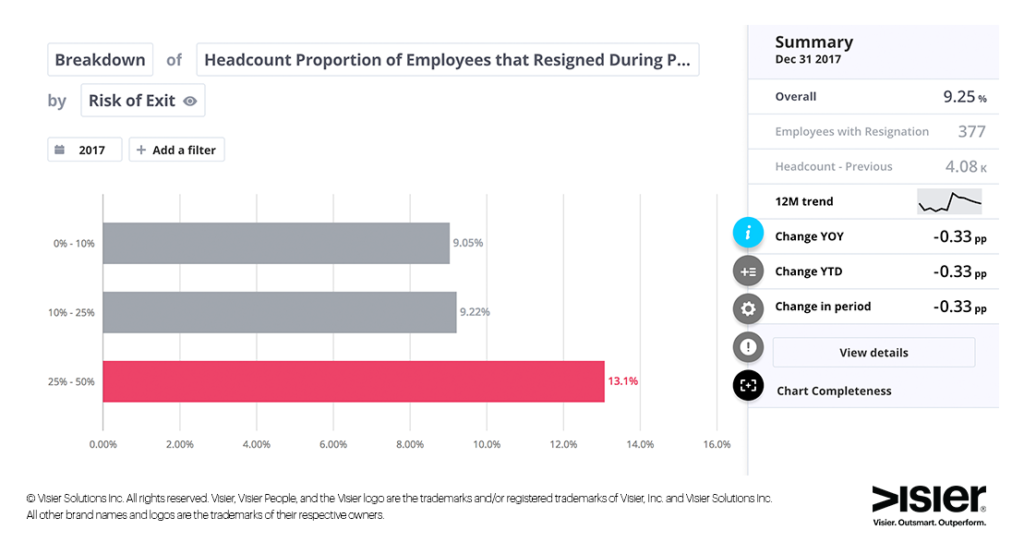 Data visualization showing breakdown of headcount by risk of exit
