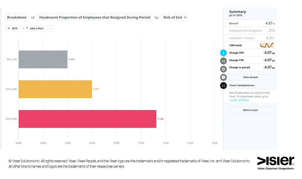 Breakdown of headcount proportion of employees that resigned during period by risk of exit