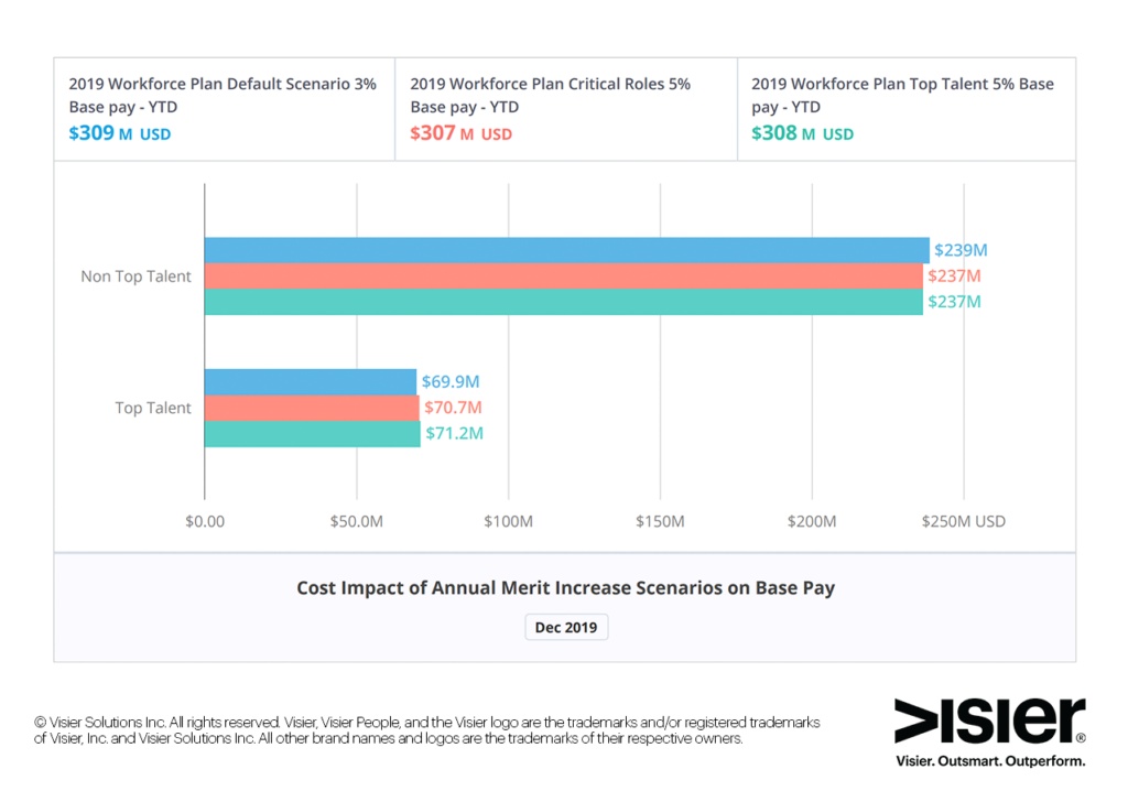 Data visualization showing cost of annual merit increase scenarios on base pay
