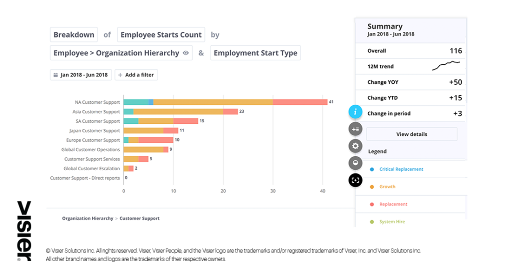 Data visualization showing breakdown of employee starts by organization hierarchy and employee start type between January and June 2018 at a fictional organization