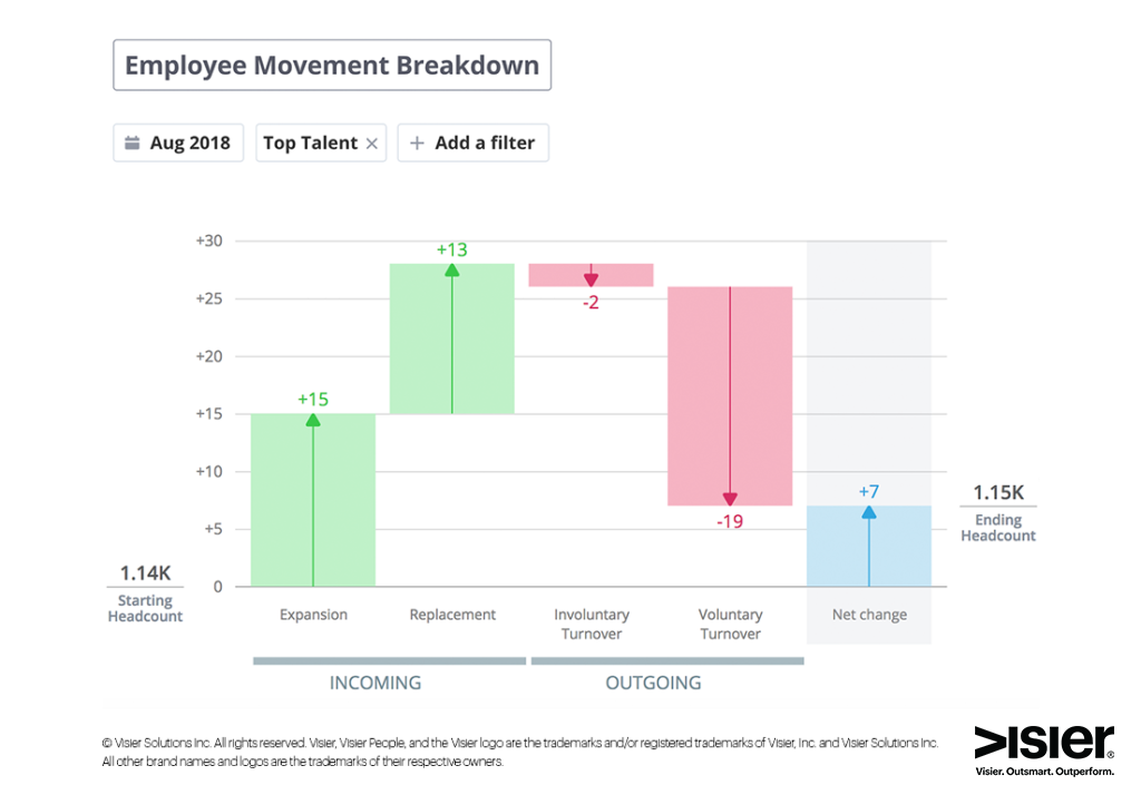 Data visualization showing employee movement breakdown for top talent in August 2018 at a fictional organization