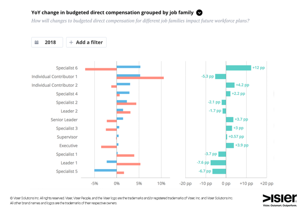 Data visualization showing the year over year change in budgeted direct compensation grouped by job family