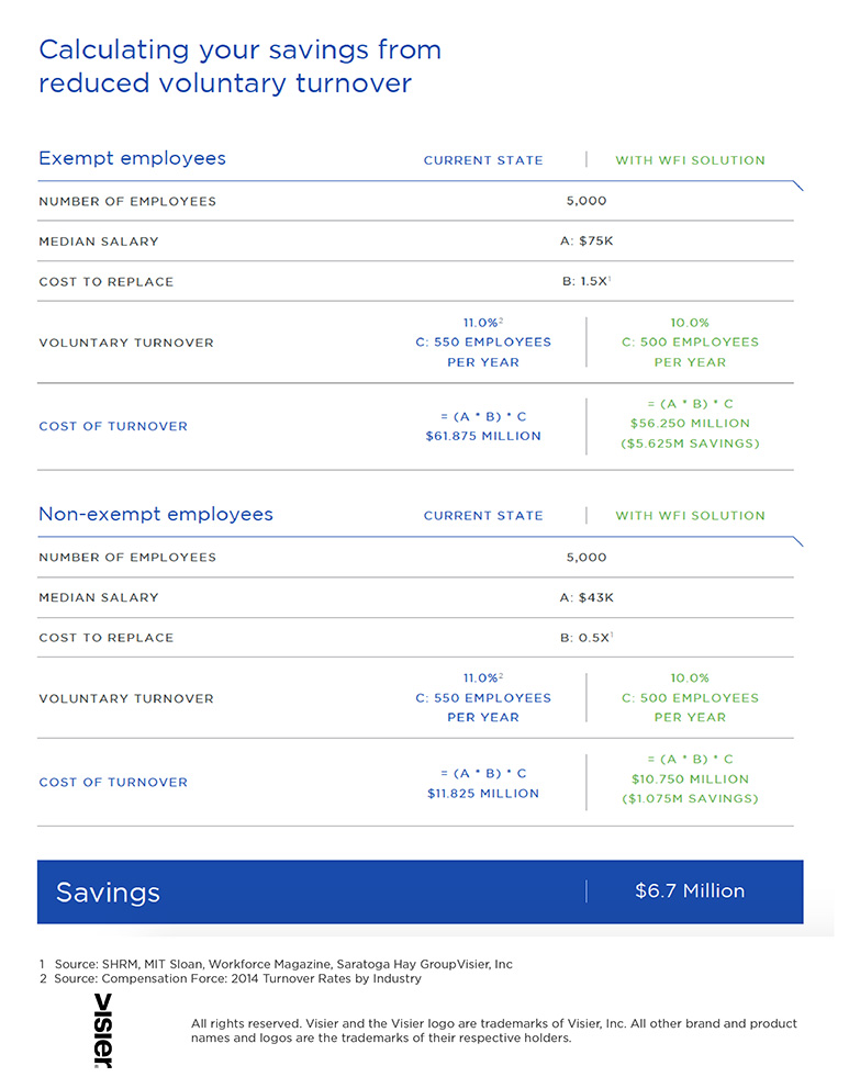 Calculator for workforce savings from reduced voluntary turnover