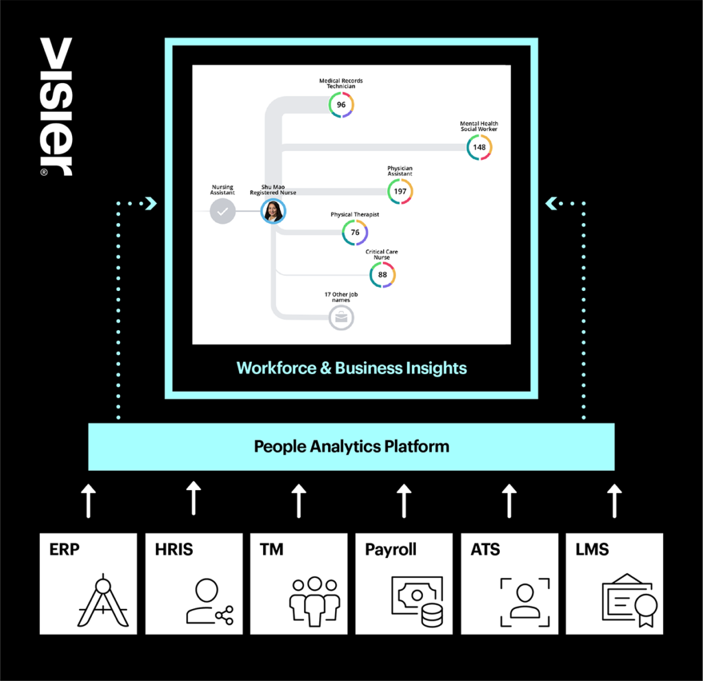Visualization showing how an expert-built people analytics platform replaces the technology stack, removes burden from It, and gives HR and business users insights from a solution they can use on a self-serve basis