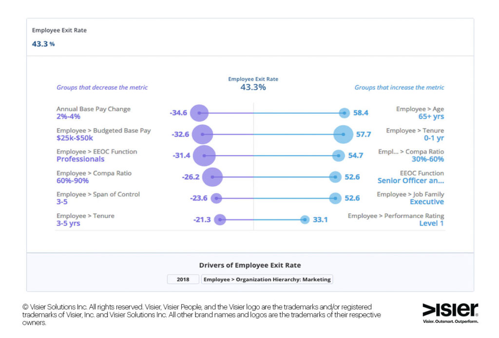 Data visualization of employee resignation drivers