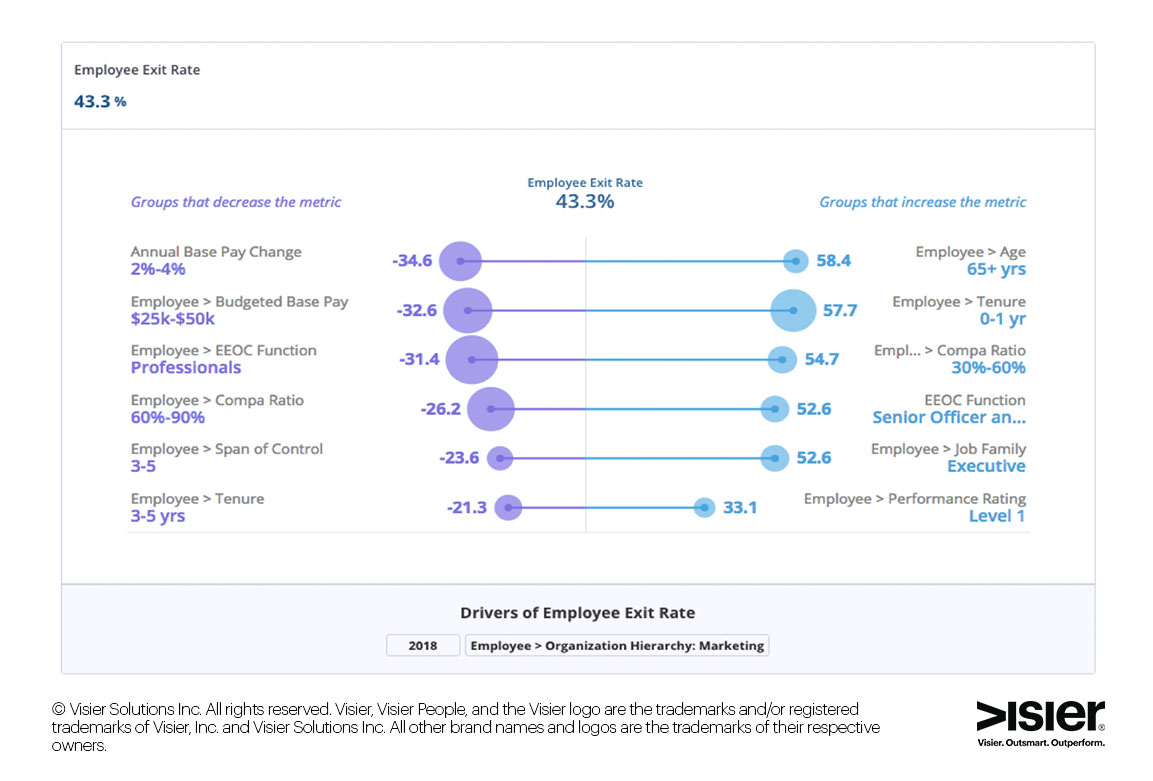 Data visualization of employee resignation drivers