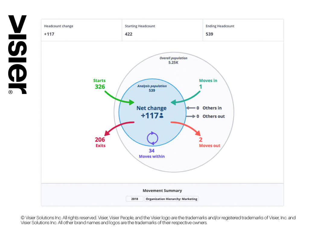 Data visualization showing employee movement