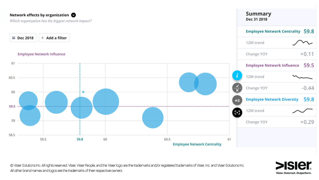 Data visualization showing the relationship network effects by organization