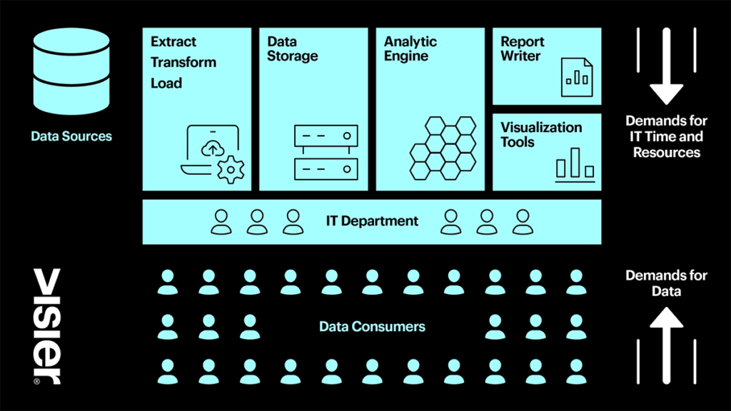 Visualization showing how the various demands for IT time and resources and the consumers demand for data puts a strain on the IT department