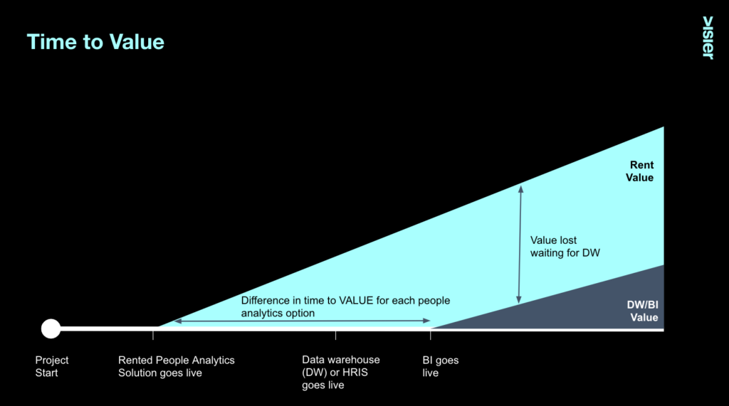 Time to Value for people analytics solutions like a rented people analytics solution, data warehouse, BI or HRIS 