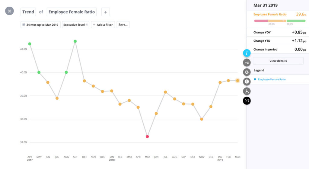 Trend of employee female ratio