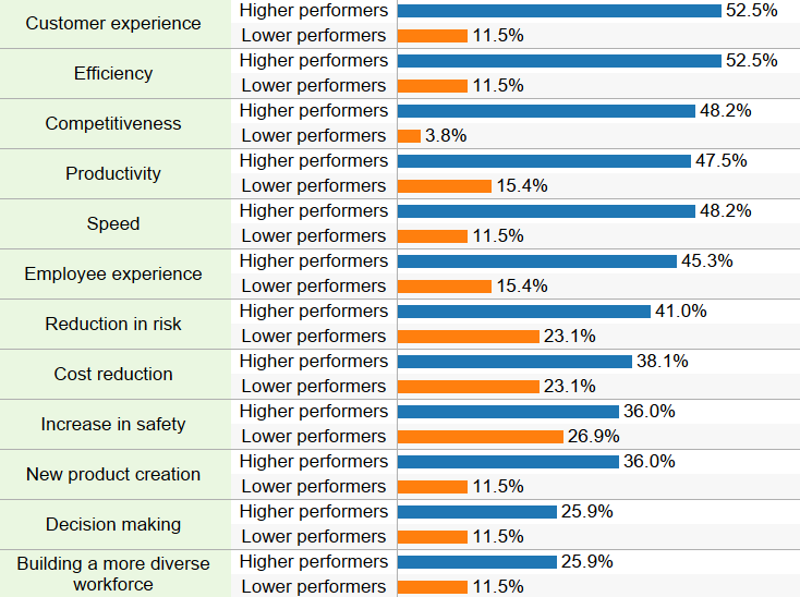 This chart shows survey responses to “My organization is improving this outcome to a ‘very high’ or ‘high’ extent by applying advanced work automation”