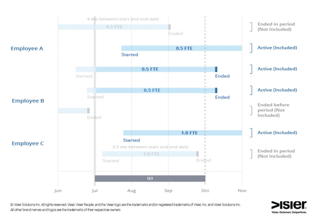 Data visualization of an employee record with multiple assignments