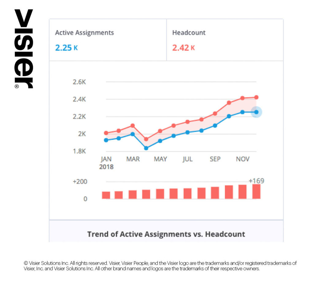 Data visualization showing the trend of active assignments versus headcount