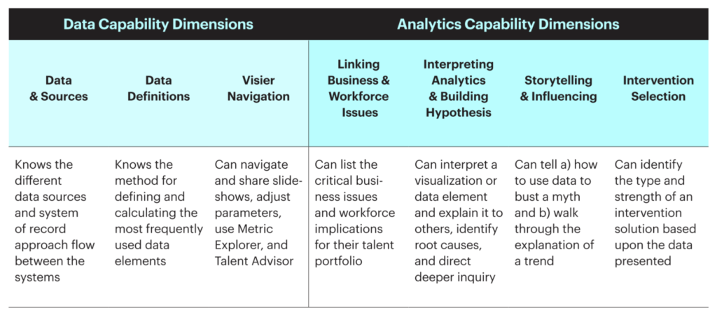 Chart showing a model for the data and analytics capabilities of HRBPs