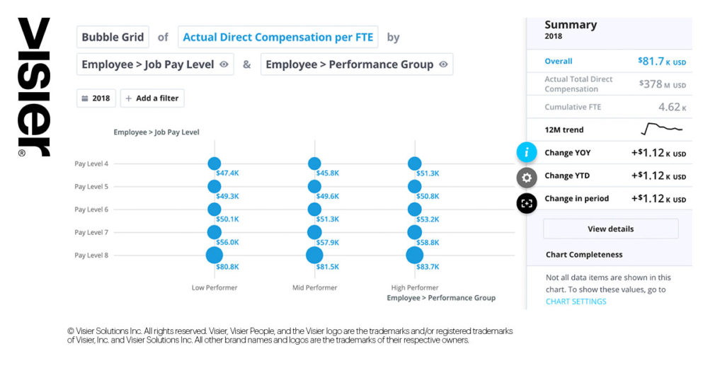 Data visualization of a bubble grid of actual direct compensation by employee job pay level and performance group