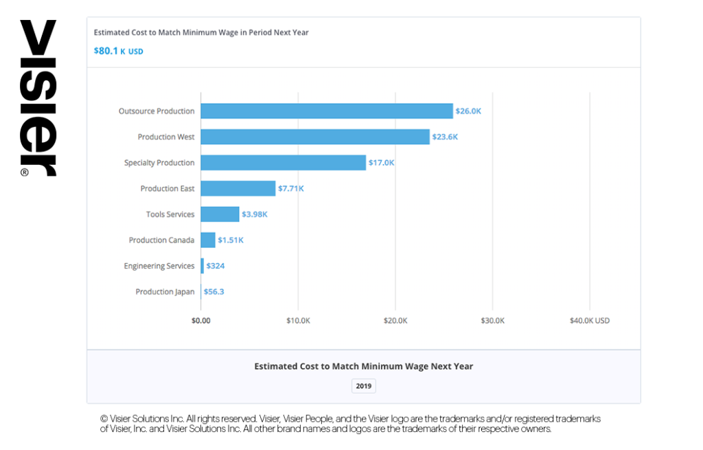 Data visualization showing estimated annual total cost to bring people up to minimum wage level