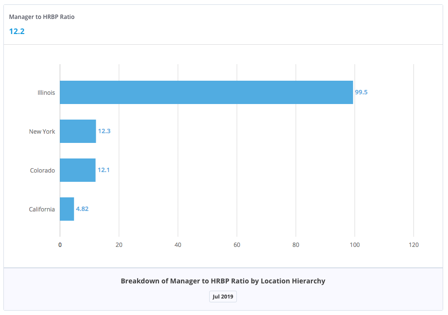 Data visualization showing the manager to HRBP ratio breakdown by location