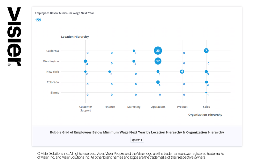 Data visualization showing the number of employees projected to be below minimum wage in the next 12 months