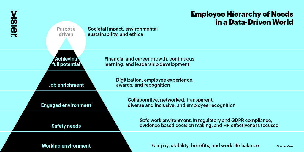A model of the Employee Hierarchy of Needs in a Data-Driven World by Jan Schwarz and Lexy Martin