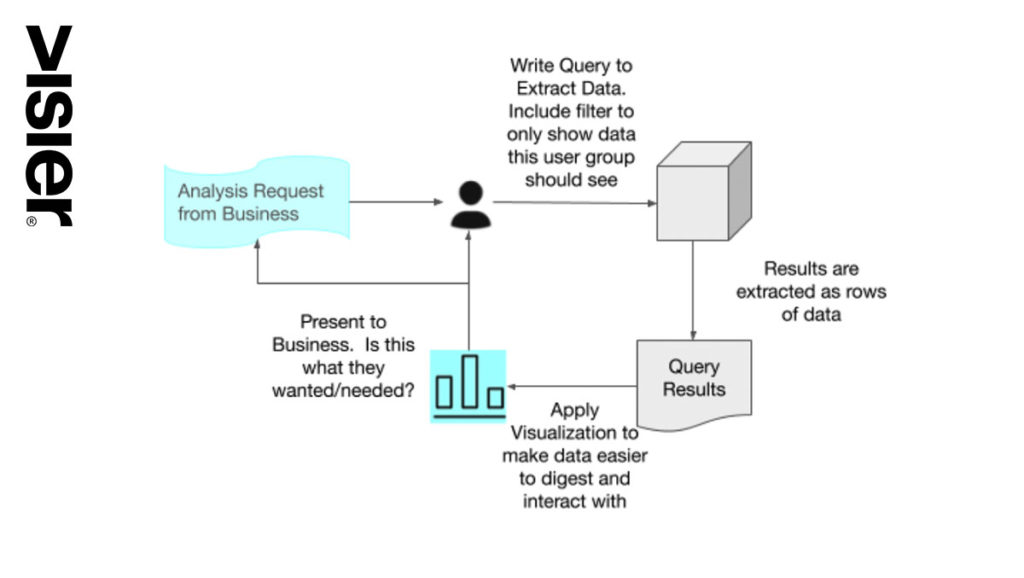 Graphic showing report writing, management, and visualization works