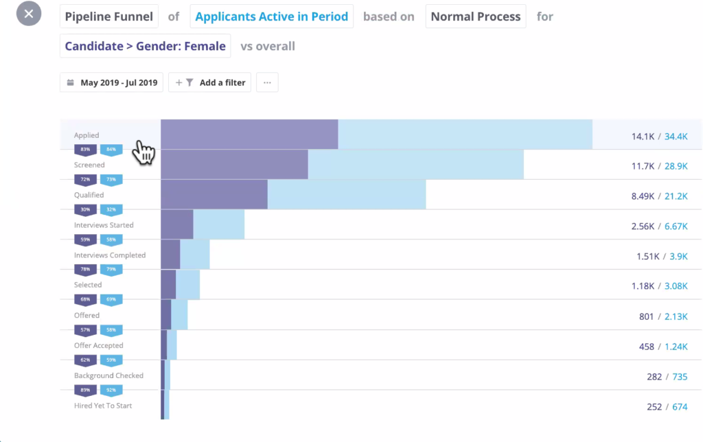 Trent Cotton screenshot of active female candidates in applicant pipeline