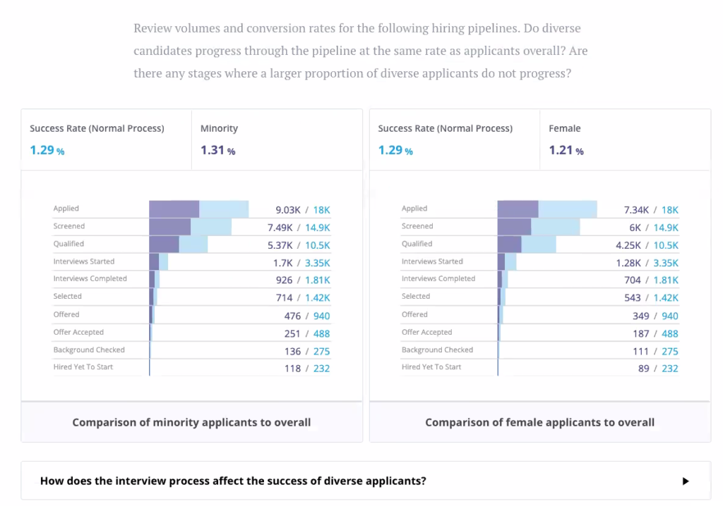 Trent Cotton screenshot of comparison of minority and female applicants to overall