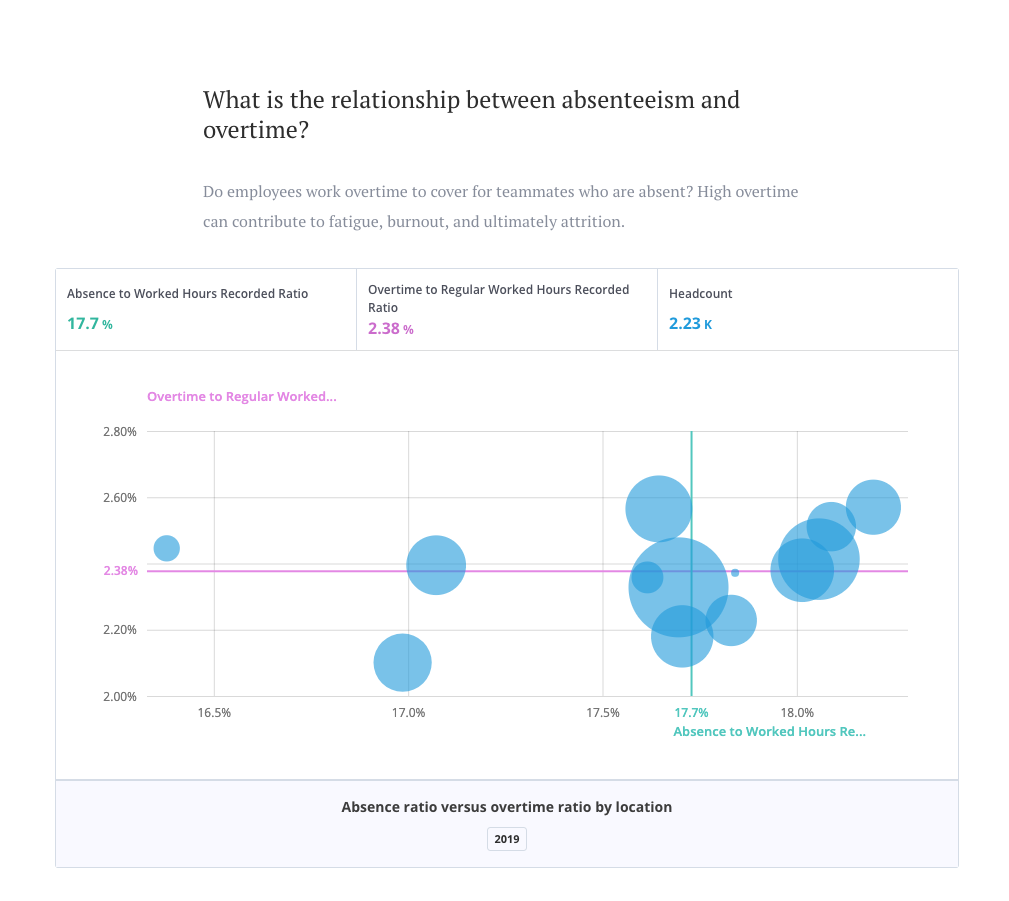 Visier People® Workforce analysis of hourly wage increases