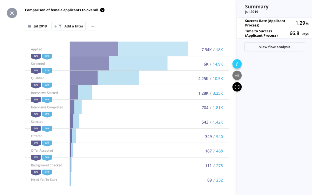 This visualization shows the number of applicants at different stages within the hiring funnel.