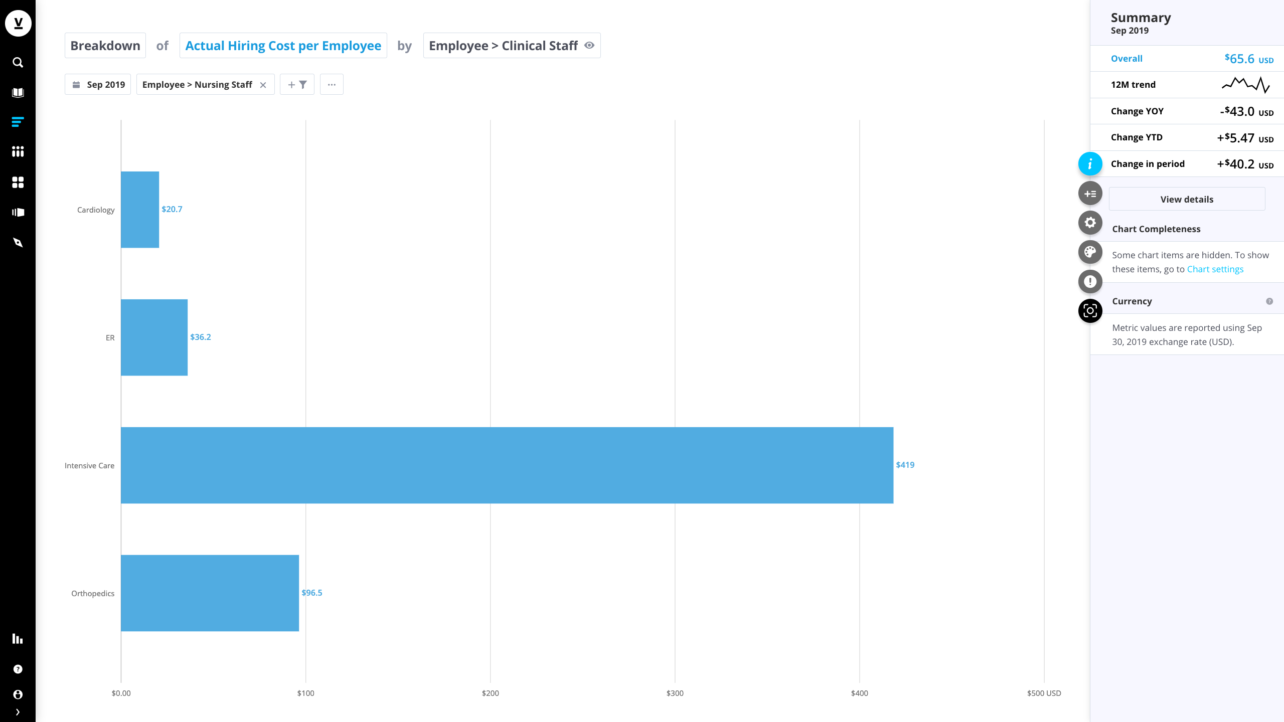 This visualization reveals the breakdown of hiring cost per employee by clinical staff.