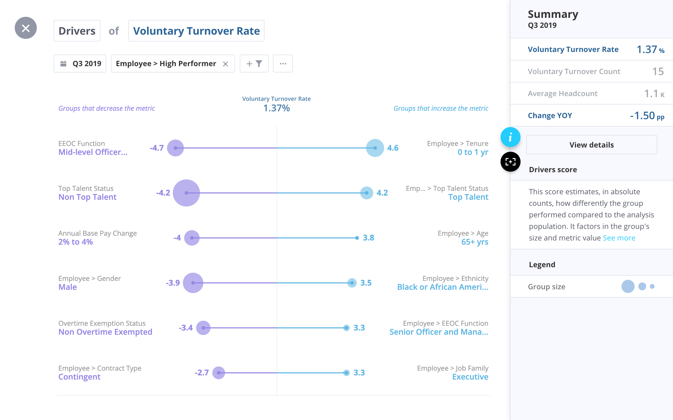 This visualization reveals turnover drivers for those who are leaving the organization.